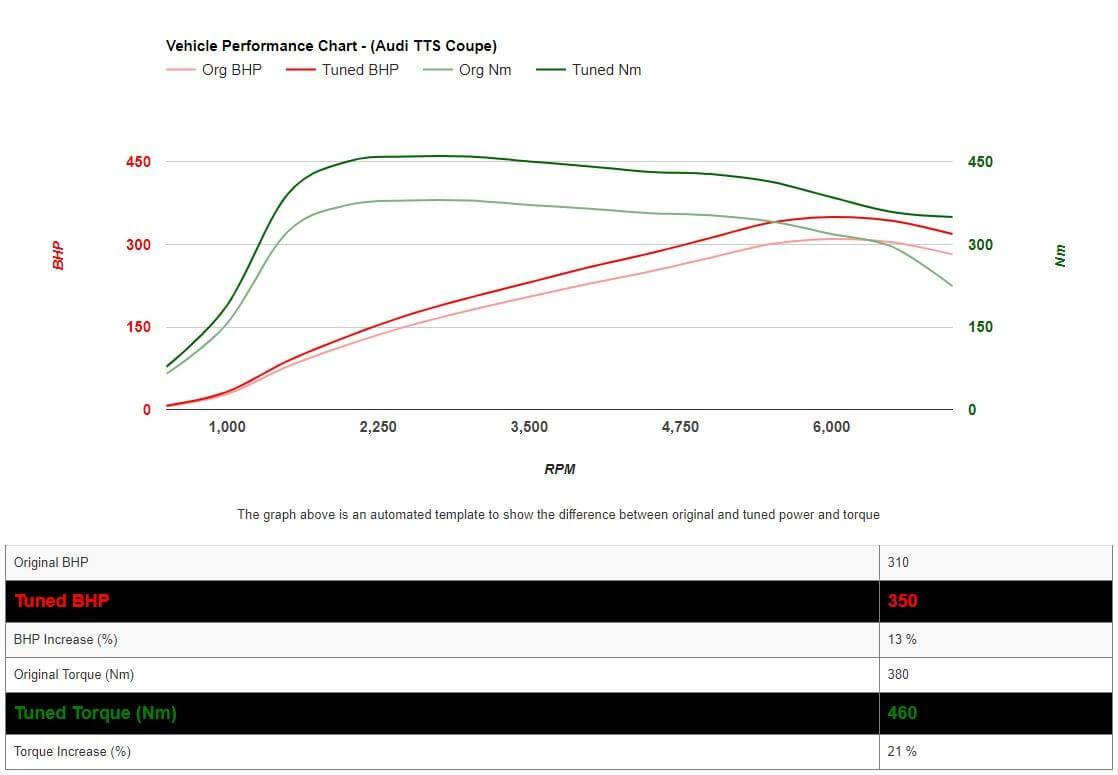 Dyno Graph